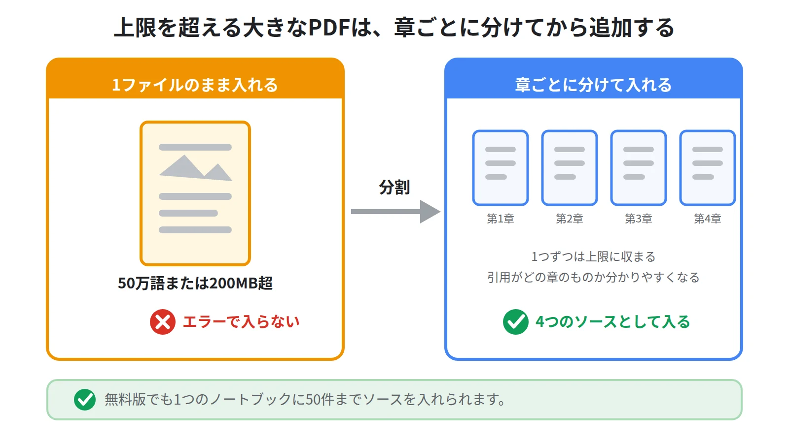 1ソースあたりの上限を示した図。50万語または200MBを超えると入らないため、章ごとに分割してから追加するという対処