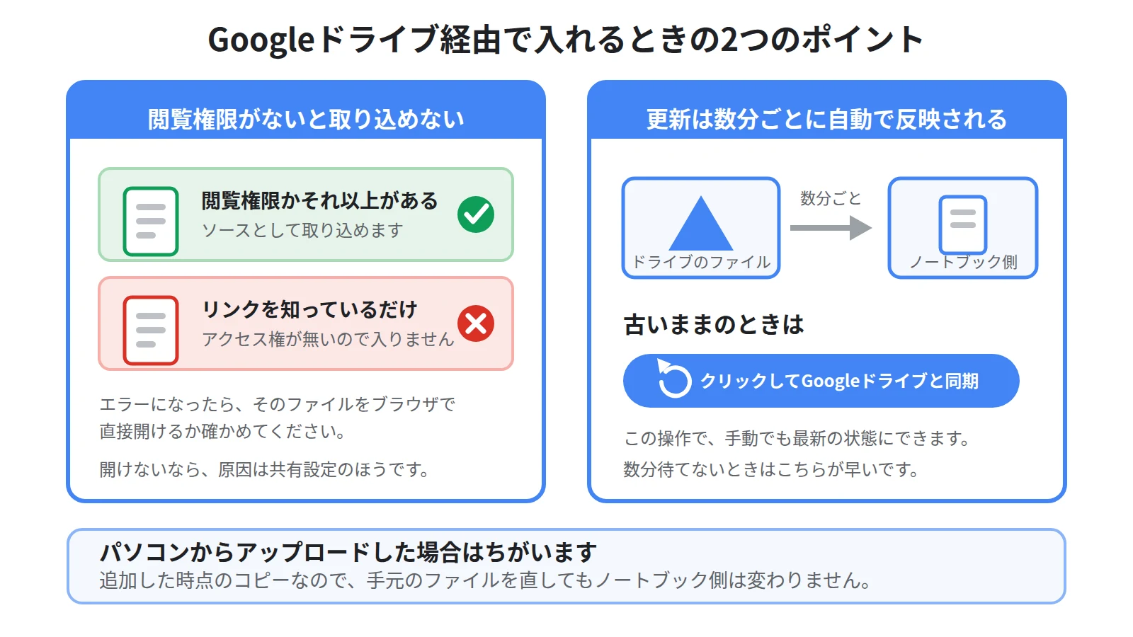 Googleドライブ経由のソースの条件。閲覧権限以上が必要であること、数分ごとに自動同期され手動でも同期できることを示した図