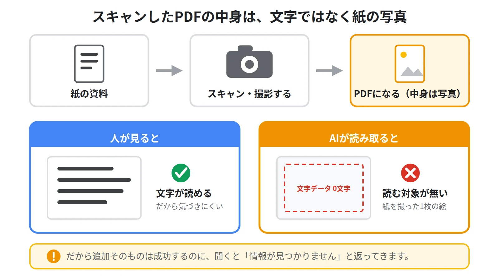 スキャンPDFの中身は文字ではなく紙の写真であるため、AIが読み取る文字情報が存在しないことを説明した図