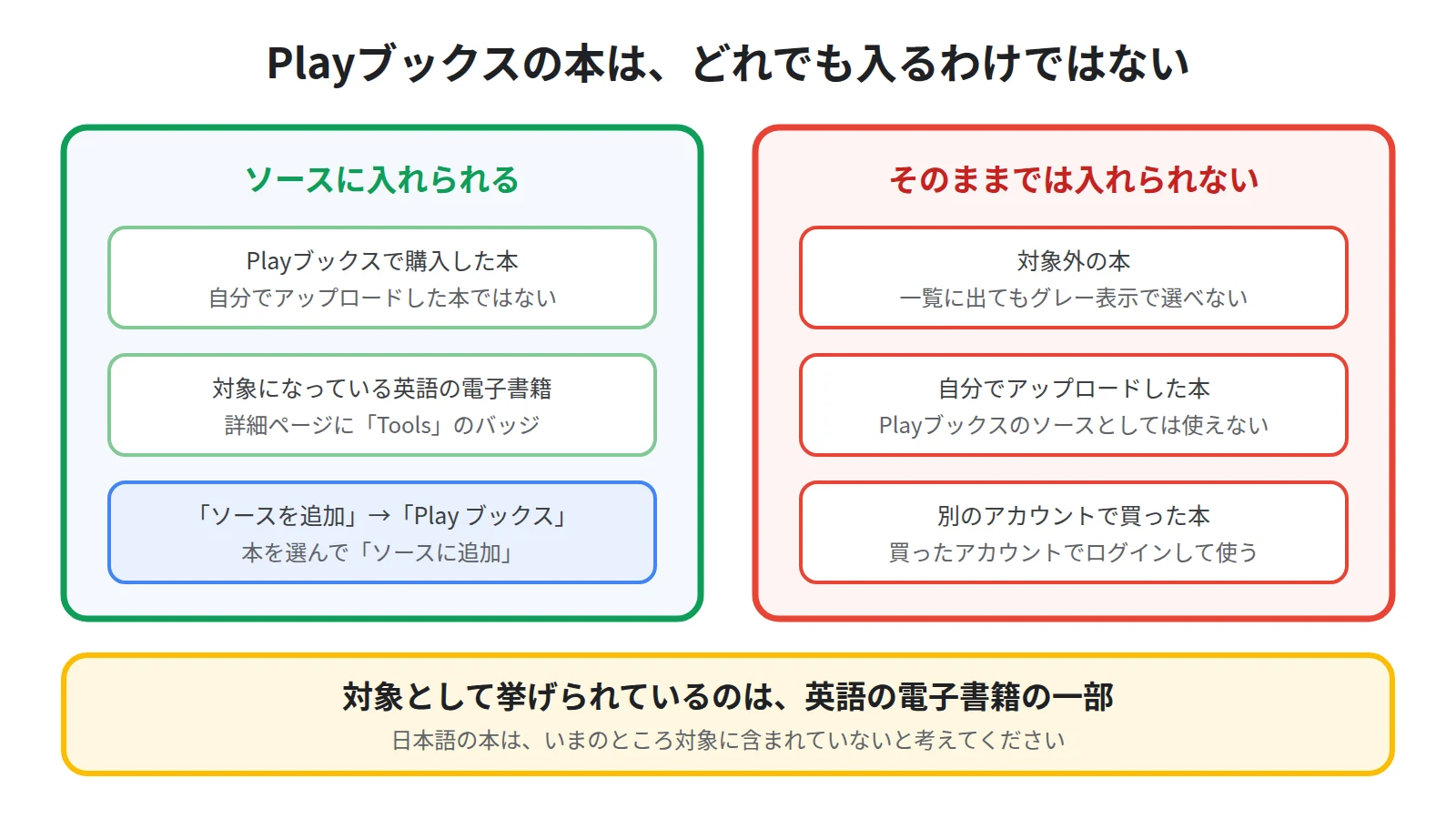 Playブックスで購入した対象の英語の電子書籍はソースに入れられる一方、グレー表示の対象外の本、自分でアップロードした本、別のアカウントで買った本はそのままでは入れられないことを左右で対比した図