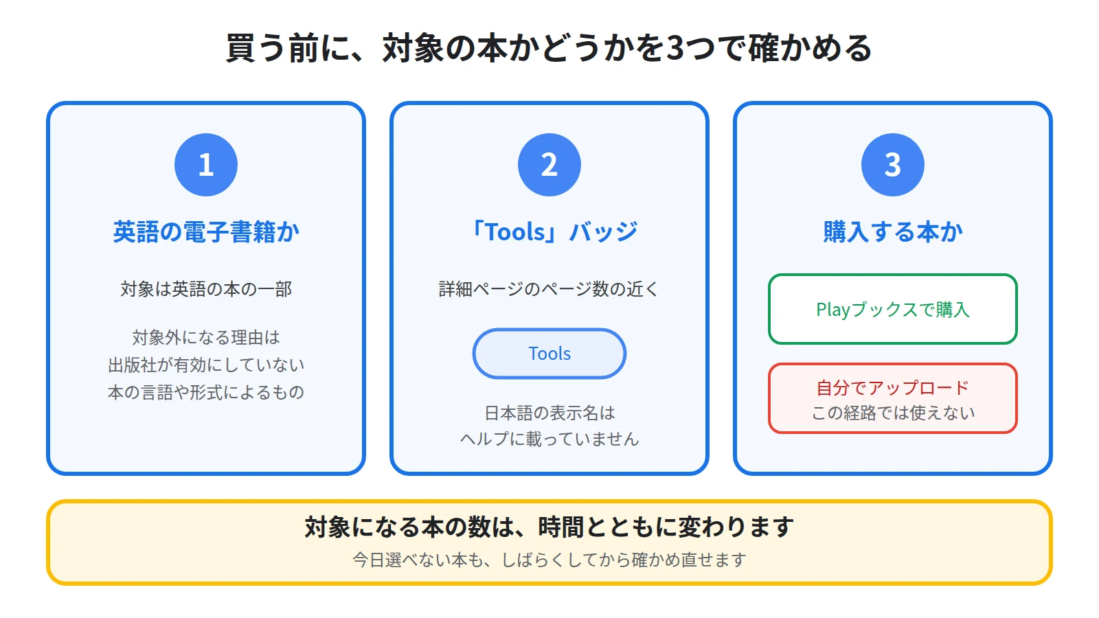 対象の本かどうかを確かめる3つの点として、英語の電子書籍であること、詳細ページのページ数の近くにToolsバッジがあること、自分でアップロードした本ではなくPlayブックスで購入する本であることを並べた図