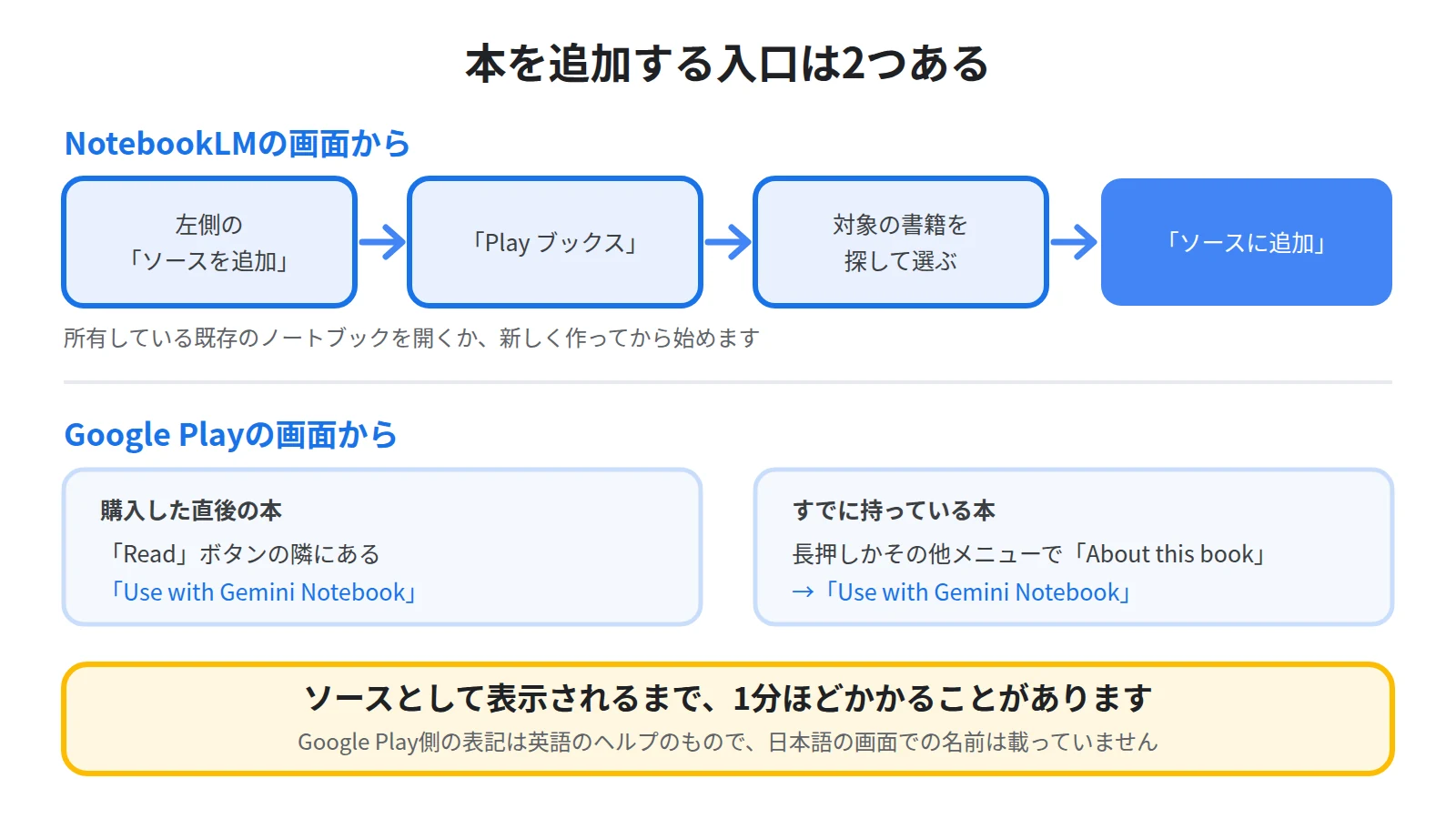 本を追加する2つの入口として、NotebookLMの画面でソースを追加からPlayブックスを選んで本を選びソースに追加する流れと、Google Playの画面でUse with Gemini Notebookを選ぶ流れを上下に並べた図