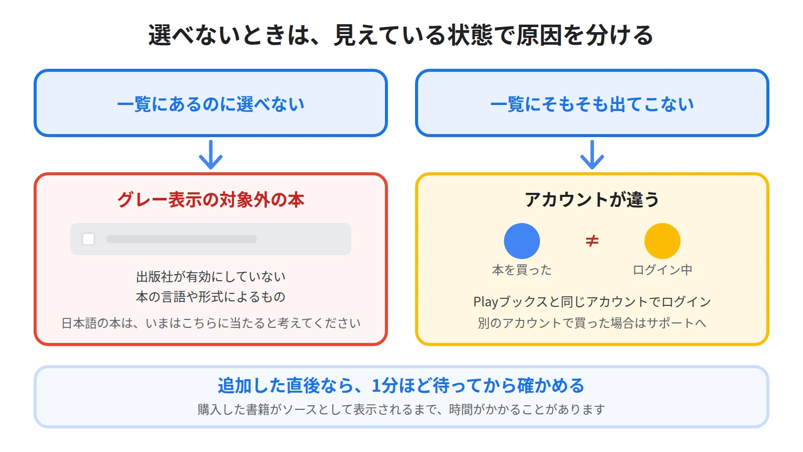 本が選べないときの原因を2つに分け、一覧にあるのに選べない場合はグレー表示の対象外の本、一覧に出てこない場合は本を買ったアカウントとログイン中のアカウントの違いを疑うことを示した図