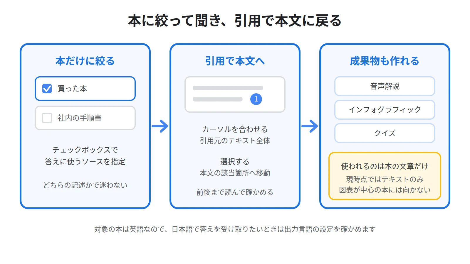 入れた本を読む3つの段階として、チェックボックスで本だけに絞って質問する、引用にカーソルを合わせて選択し本文の該当箇所へ移動する、成果物を作るときは本の文章だけが使われると考える、の流れを示した図