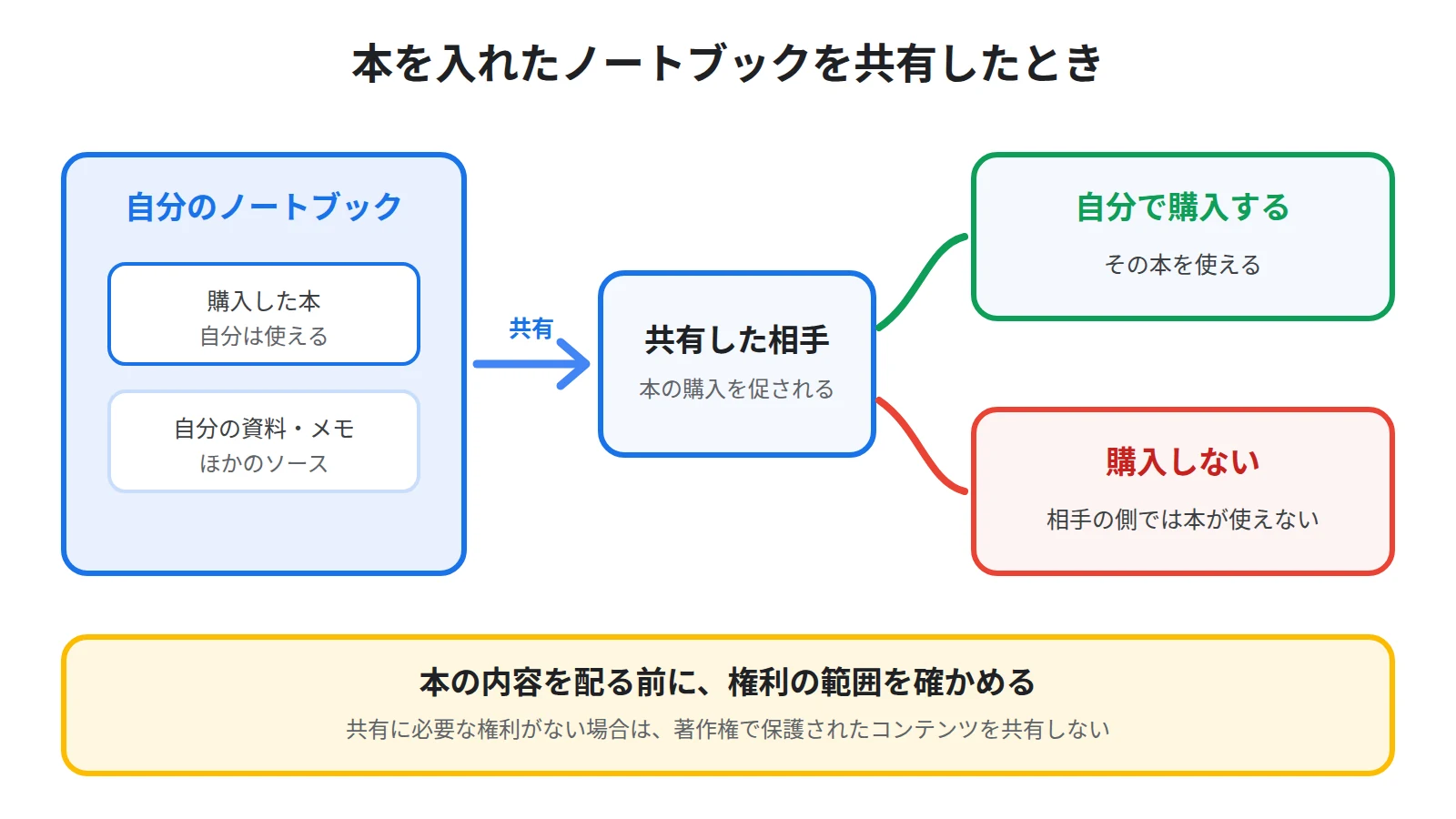 本を入れたノートブックを共有すると、相手は自分で本を購入すれば本を使え、購入しなければ相手のノートブックでは本が使えないことを示し、下に本の内容を配る前に権利の範囲を確かめることを置いた図