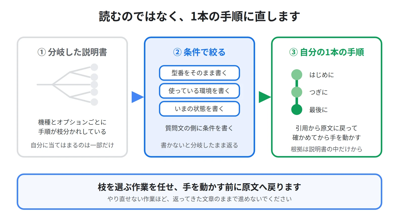 分岐した取扱説明書を条件で絞り、自分の機種と環境に合う1本の手順に直してから作業することを示した図