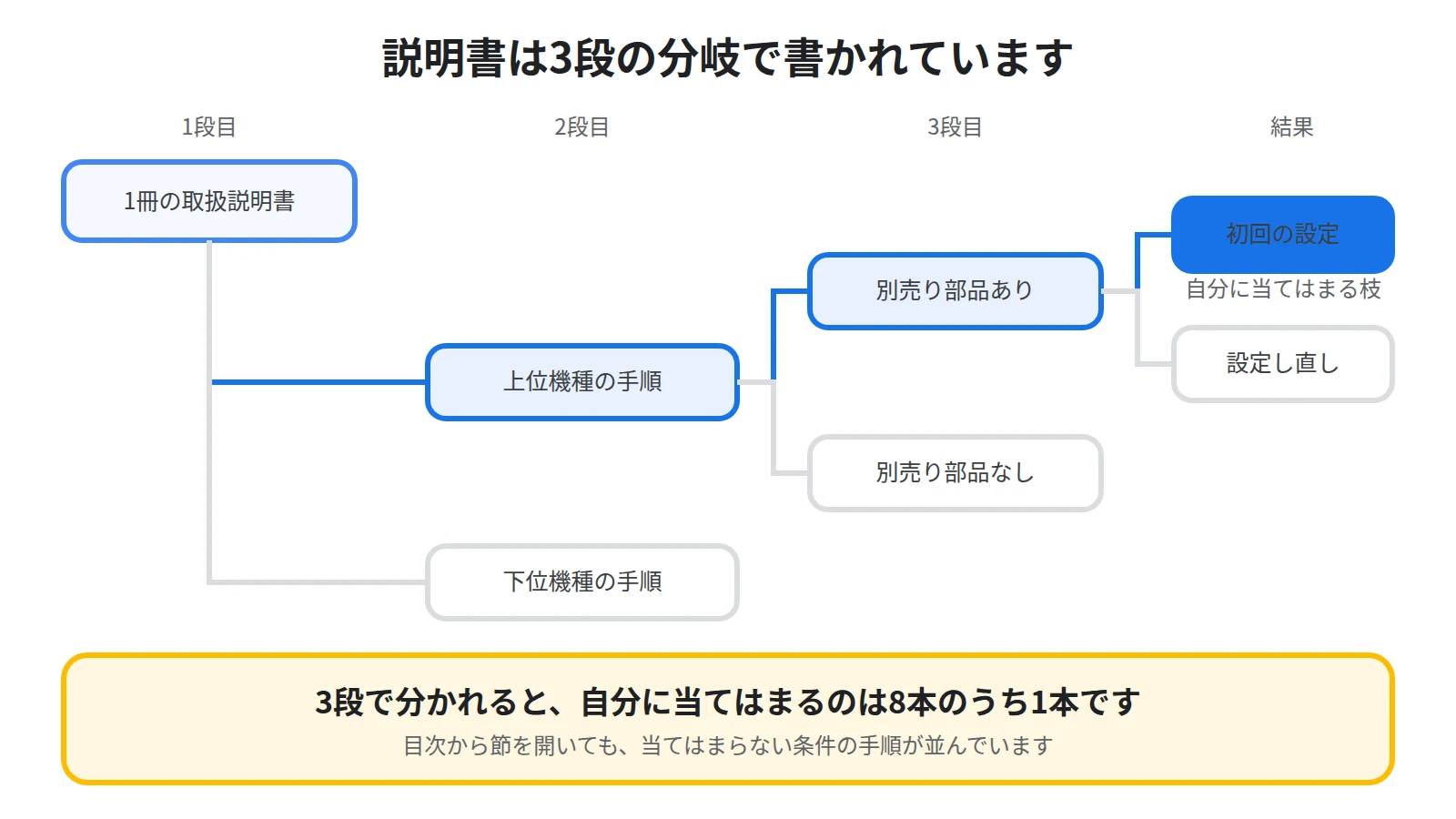 機種違い・オプションの有無・初回設定と再設定で手順が枝分かれし、自分に当てはまるのは一部だけであることを示した図