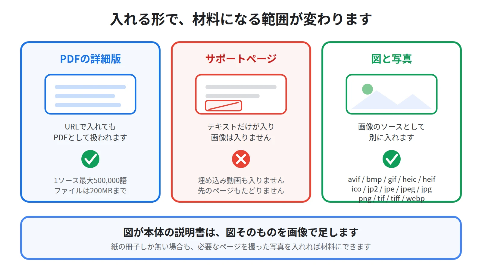 PDFはPDFとして扱われ、ウェブページはテキストだけが入り、図や写真は画像ソースとして別に入れることを示した図