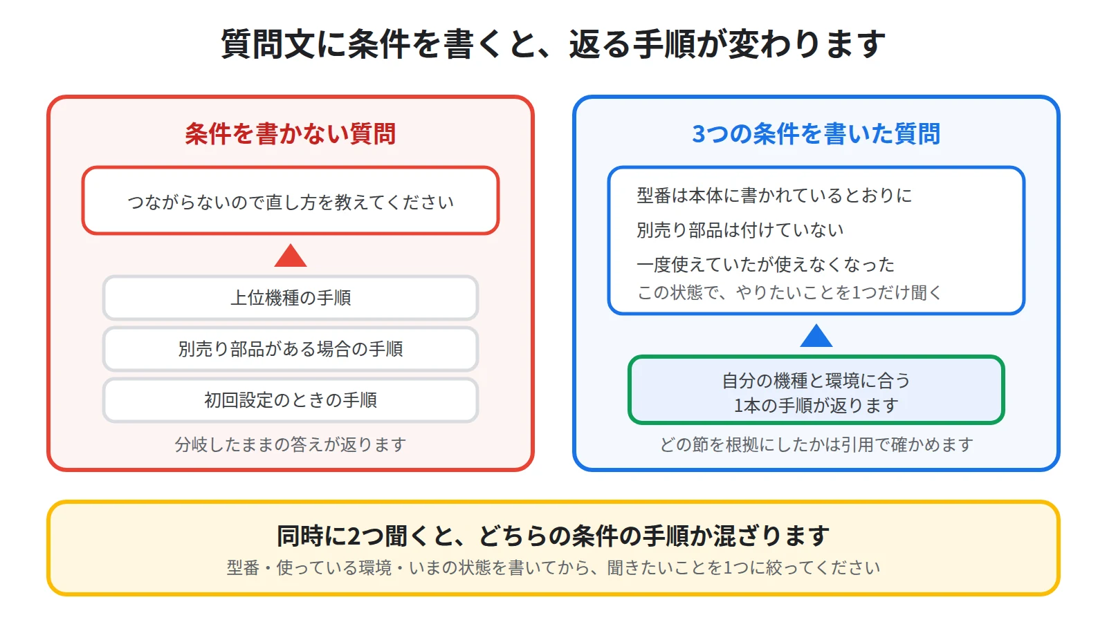 質問文に型番と使っている環境といまの状態の3つを書くと、返る手順が自分の場合だけに絞られることを示した図