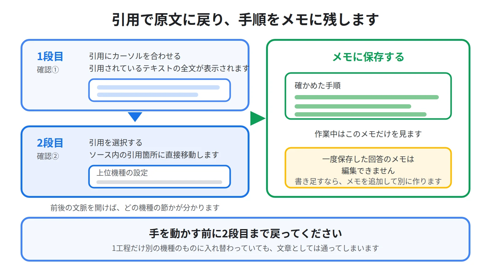 引用にカーソルを合わせると全文が表示され、選択すると該当箇所へ移動し、確かめた手順はメモに保存して作業中に見ることを示した図