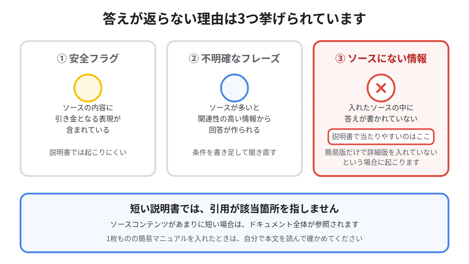 答えが返らない3つの理由と、説明書が短いと引用がドキュメント全体を指すことを示した図