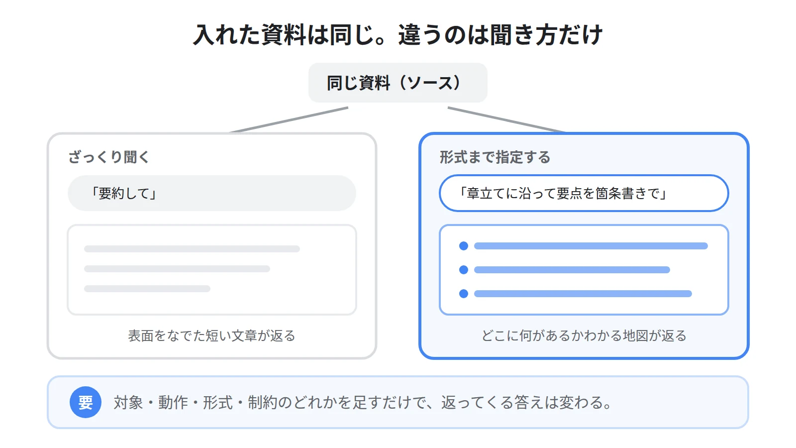 同じソースでも、曖昧な質問では表面的な要約しか返らないが、目的と形式を指定した質問では構造化された使える出力が返る