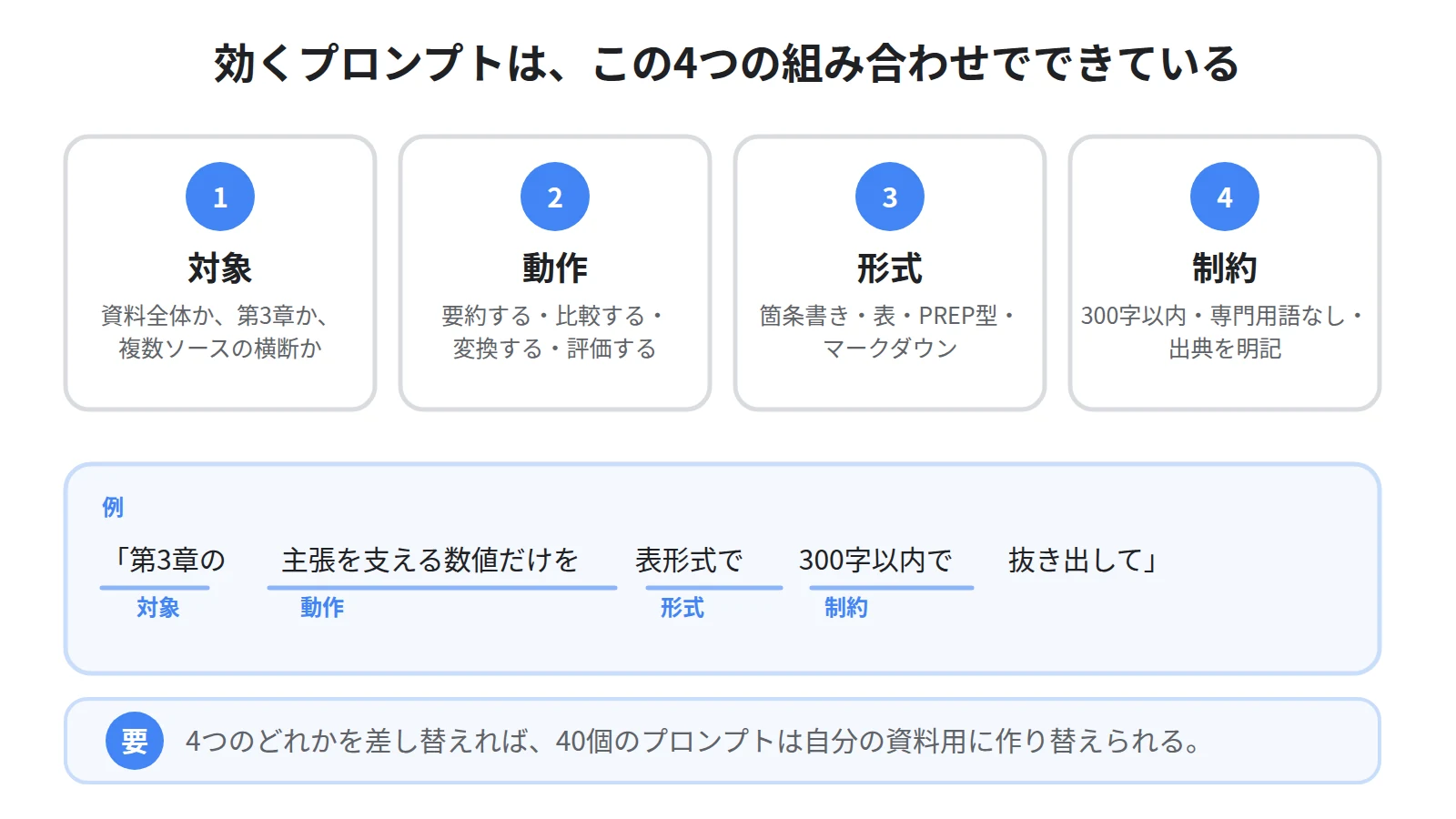 プロンプトの4つの要素。対象（何を）、動作（どうする）、形式（どんな形で）、制約（どこまで）を組み合わせる