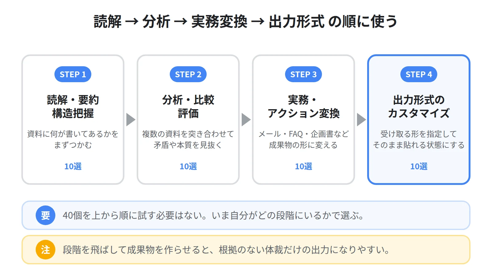 プロンプトを使う順番。まず読解で全体像をつかみ、次に分析で本質を見抜き、実務変換で成果物にし、最後に出力形式を整える