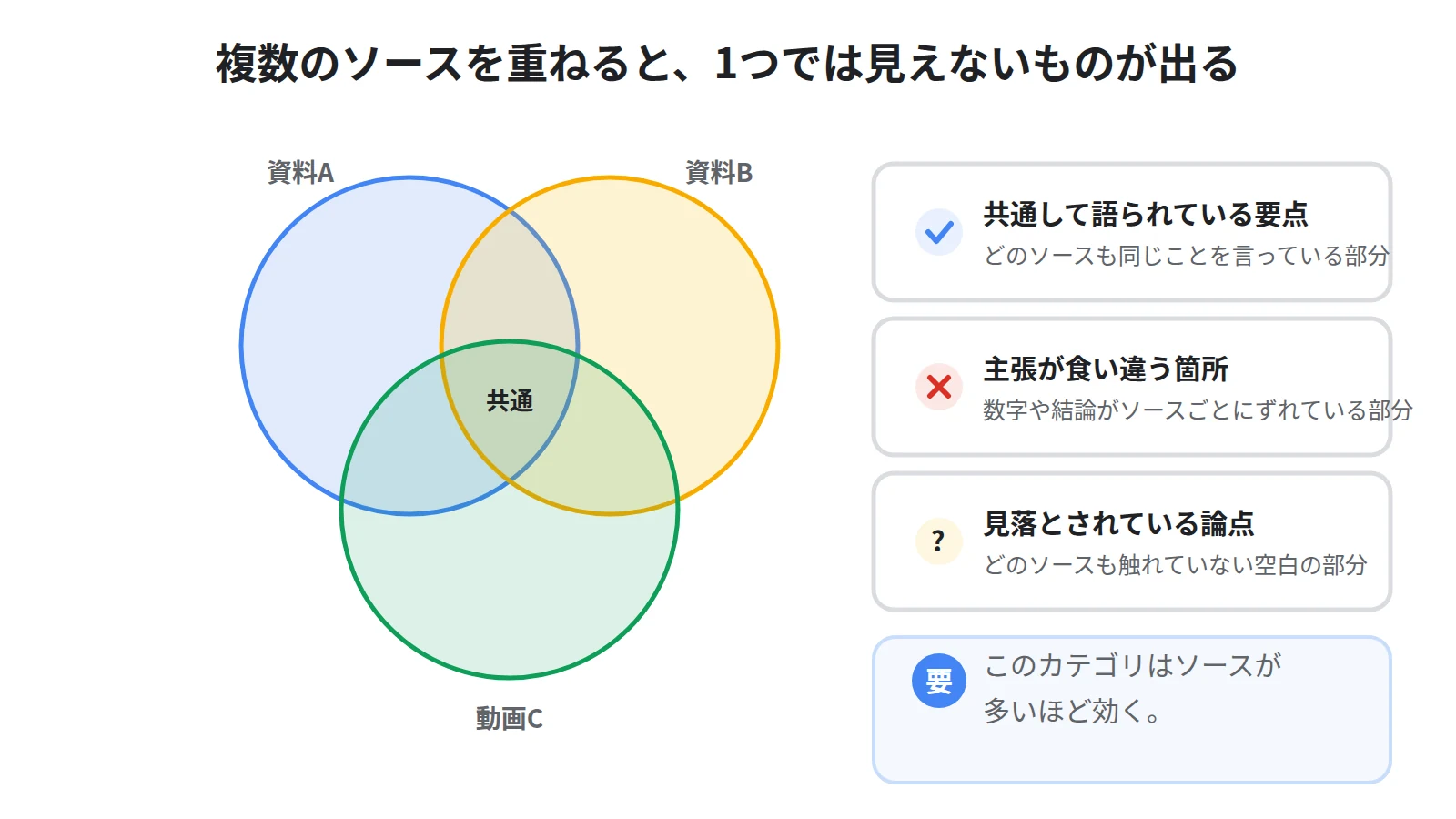 複数のソースを横断して、共通点・矛盾・見落とされている論点を洗い出すイメージ
