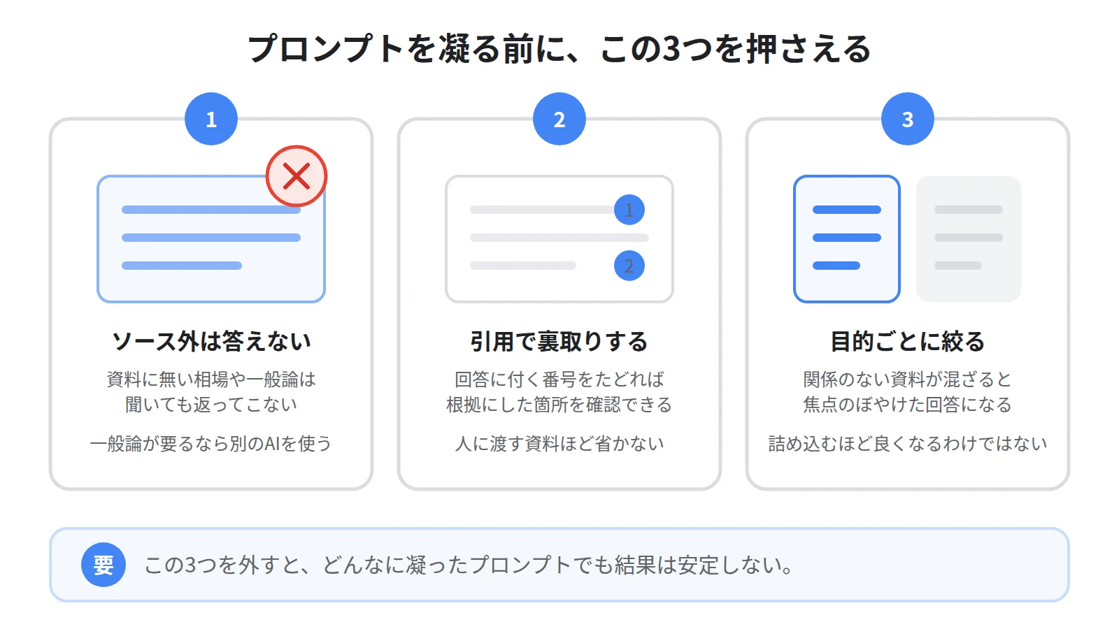 プロンプトを効かせる3つの前提。ソースにないことは答えない、引用で必ず裏取りする、目的ごとにソースを絞る