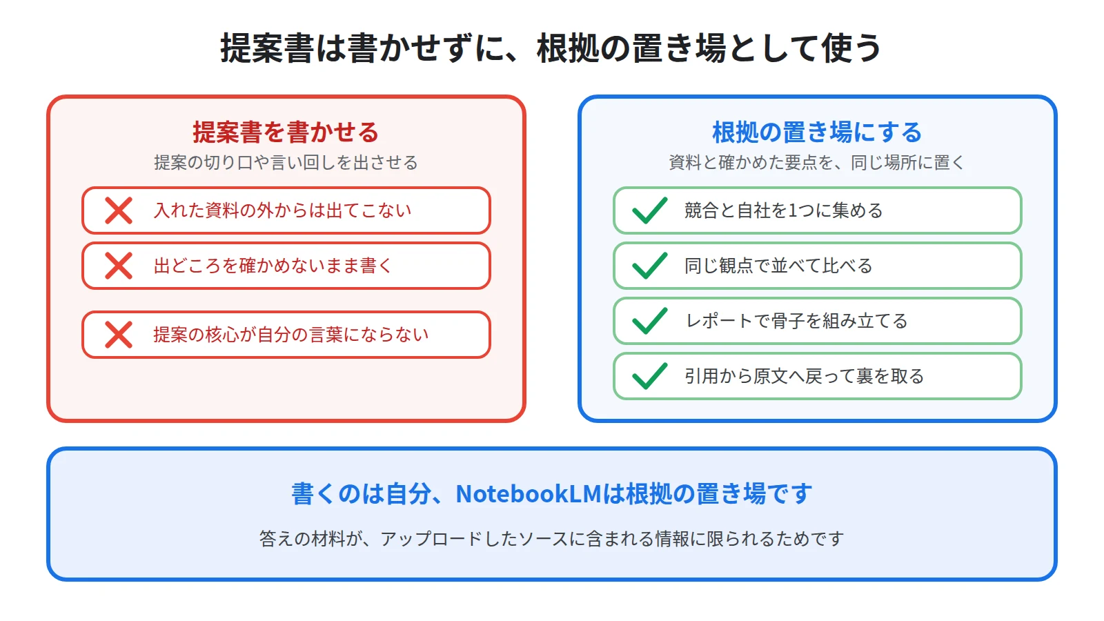 提案書の下書きを書かせる使い方と、集めた資料を根拠の置き場として整える使い方を左右で対比した図