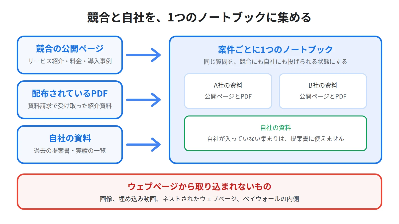 競合の公開ページ、資料請求のPDF、自社の実績資料を1つのノートブックに集める流れと、画像や動画やペイウォールの内側は取り込まれないことを示した図