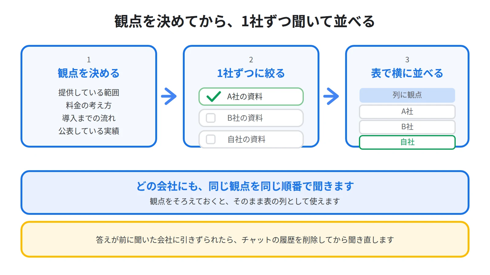 観点を決めてから1社ずつチェックボックスで絞って質問し、データテーブルの行に会社、列に観点を置いて横に並べる3段階を示した図