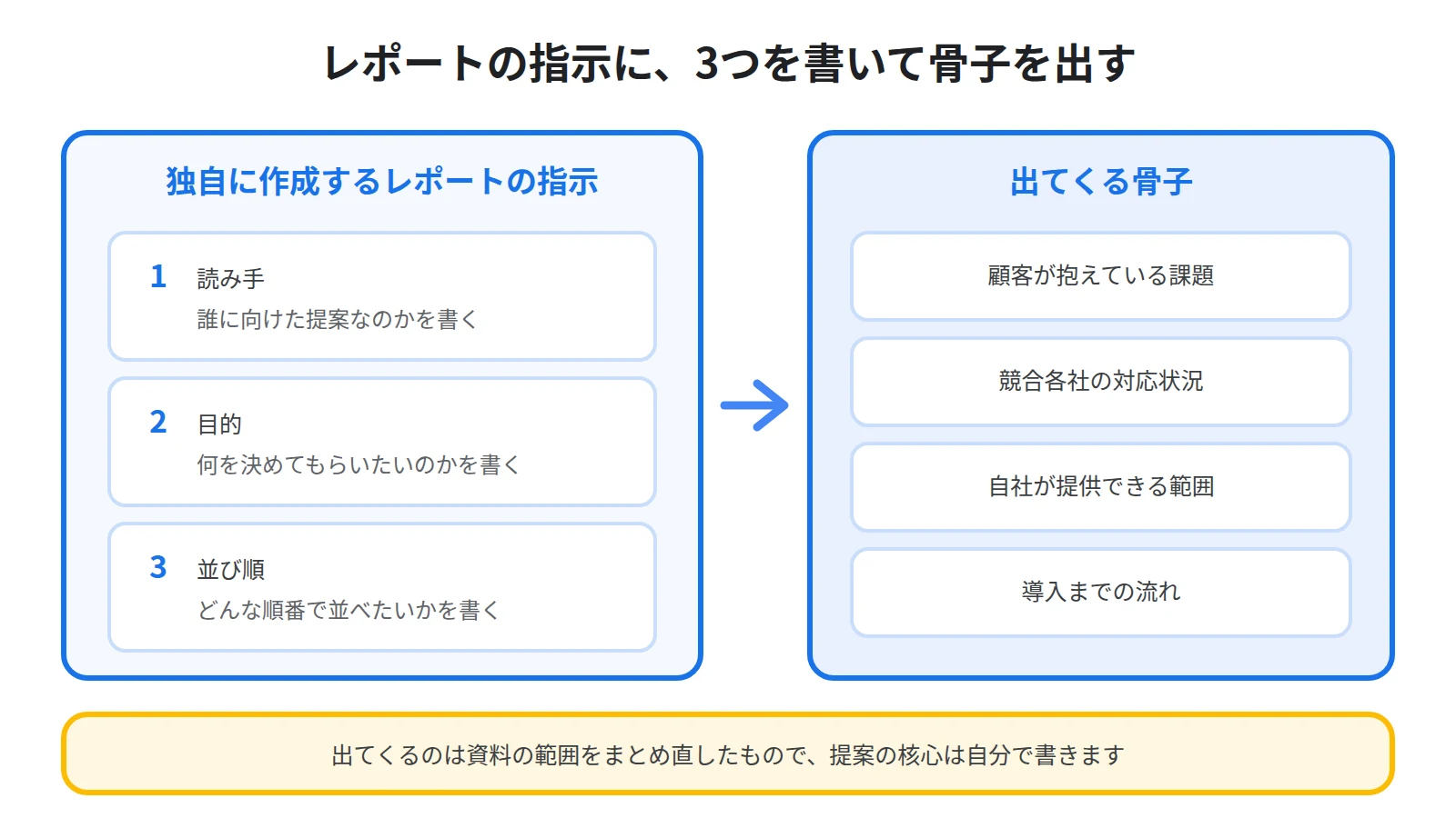 レポートを独自に作成するときの指示に、読み手と目的と並び順の3つを書くことを示した図