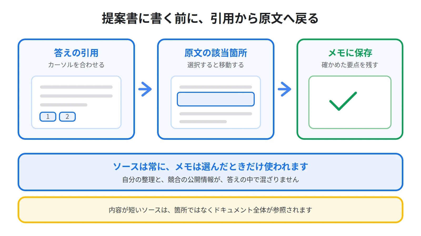答えの引用にカーソルを合わせて原文を確認し、選択して該当箇所へ移動し、確かめた要点をメモに保存する流れを示した図