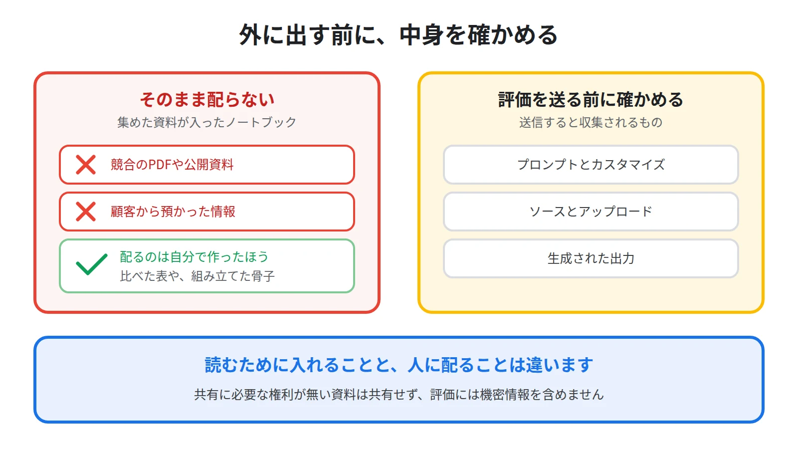 競合の資料を集めたノートブックを配る前に権利を確かめること、フィードバックには機密情報を含めないことの2つを並べた図
