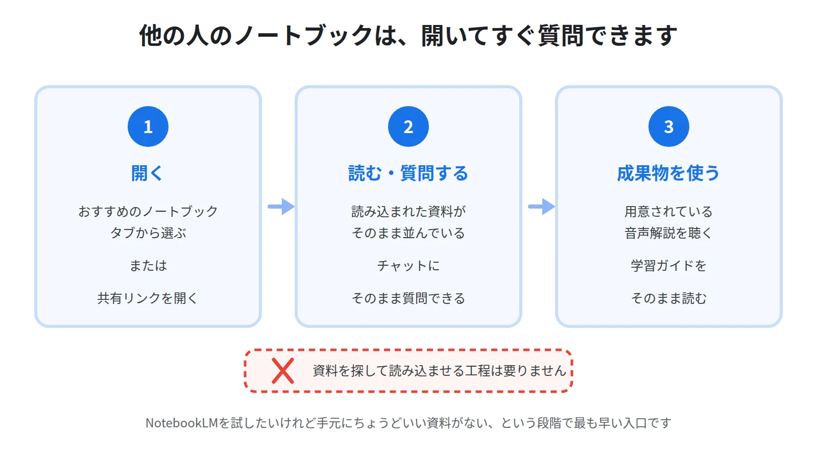 他の人が作ったノートブックの使い方。おすすめのノートブックか共有リンクから開き、ソースを読み、チャットで質問し、音声解説を聴くところまでができる