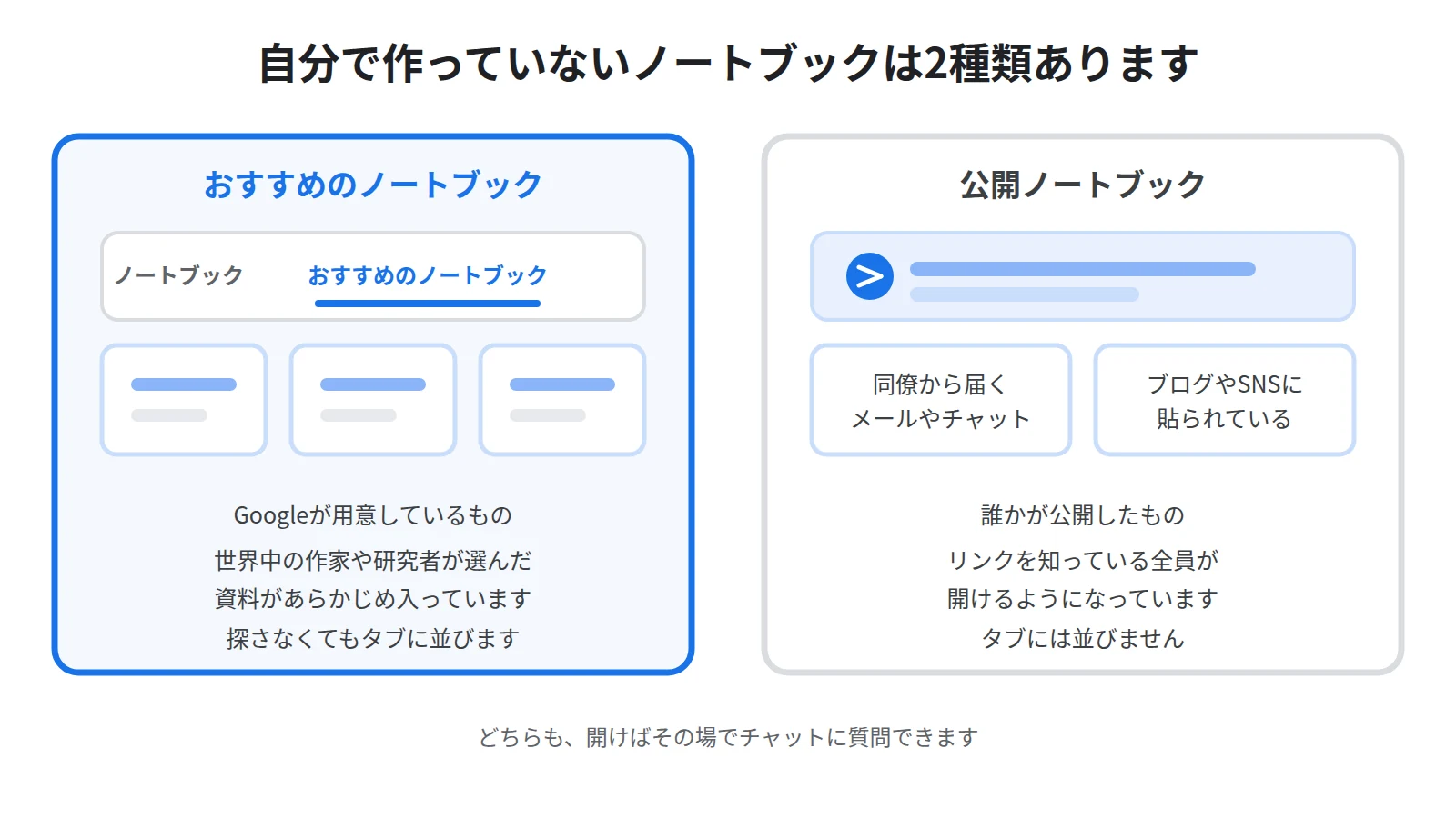 おすすめのノートブックと公開ノートブックの違い。おすすめはGoogleがキュレートしてタブに並ぶもの、公開ノートブックは誰かが発行したリンクから開くもの
