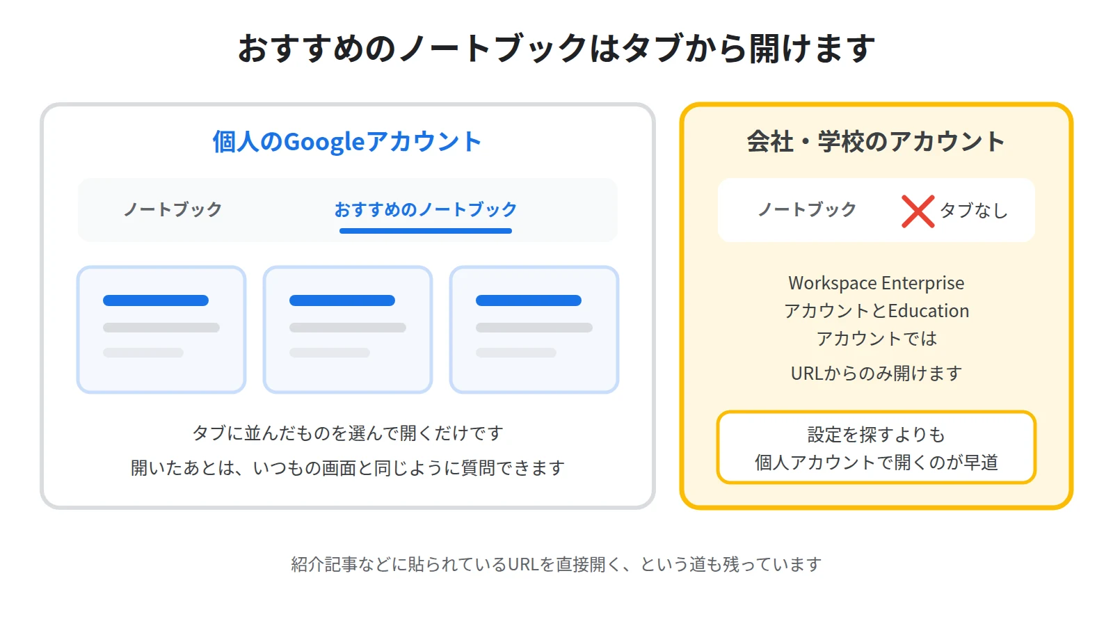 おすすめのノートブックを開く手順。おすすめのノートブックタブから選んで開き、そのままチャットで質問する。会社や学校のアカウントではタブが表示されない