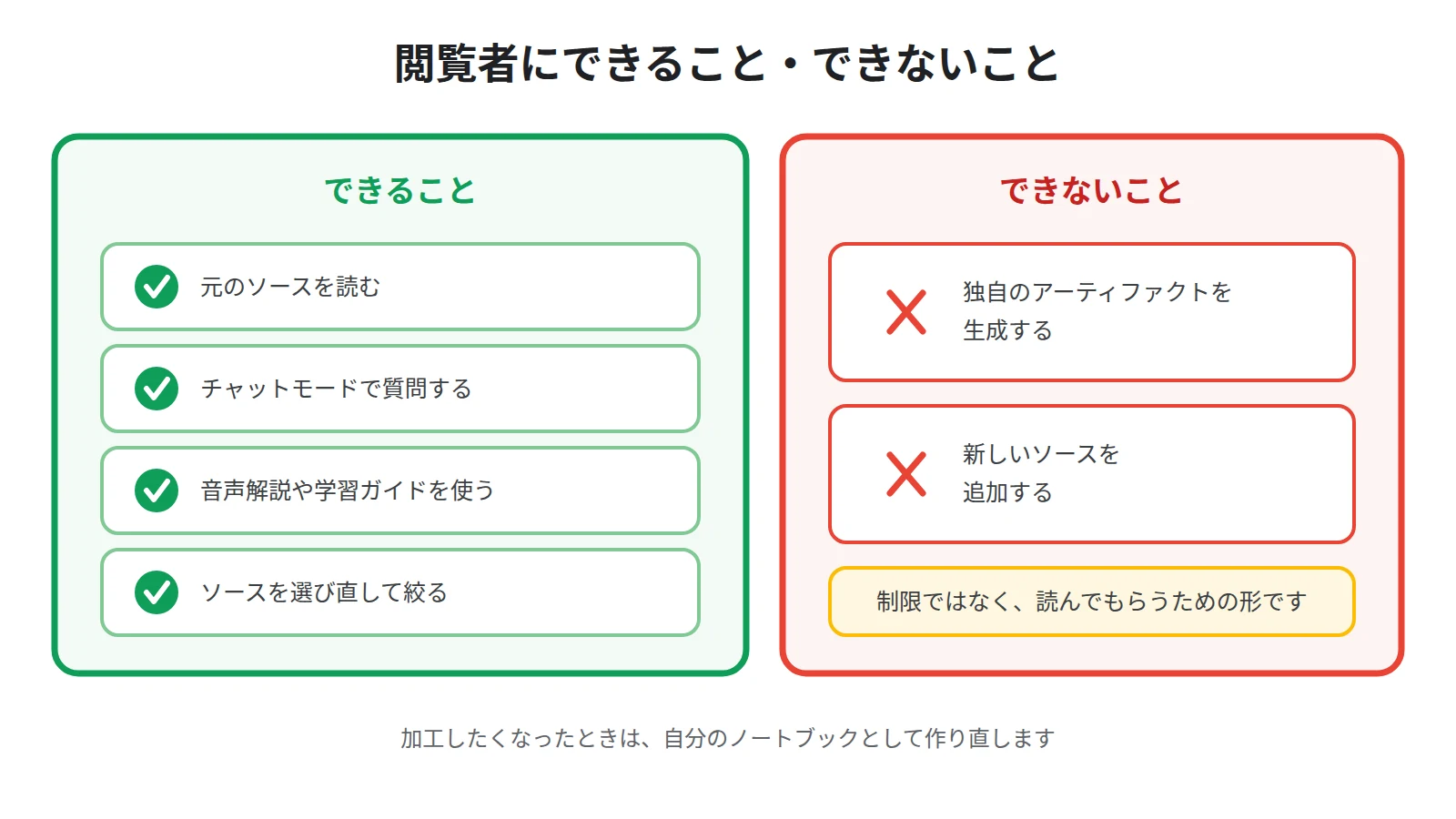 公開ノートブックで閲覧者ができること・できないこと。ソースを読む、チャットで質問する、音声解説などを利用する、ソースを選び直すことはできるが、成果物の生成とソースの追加はできない
