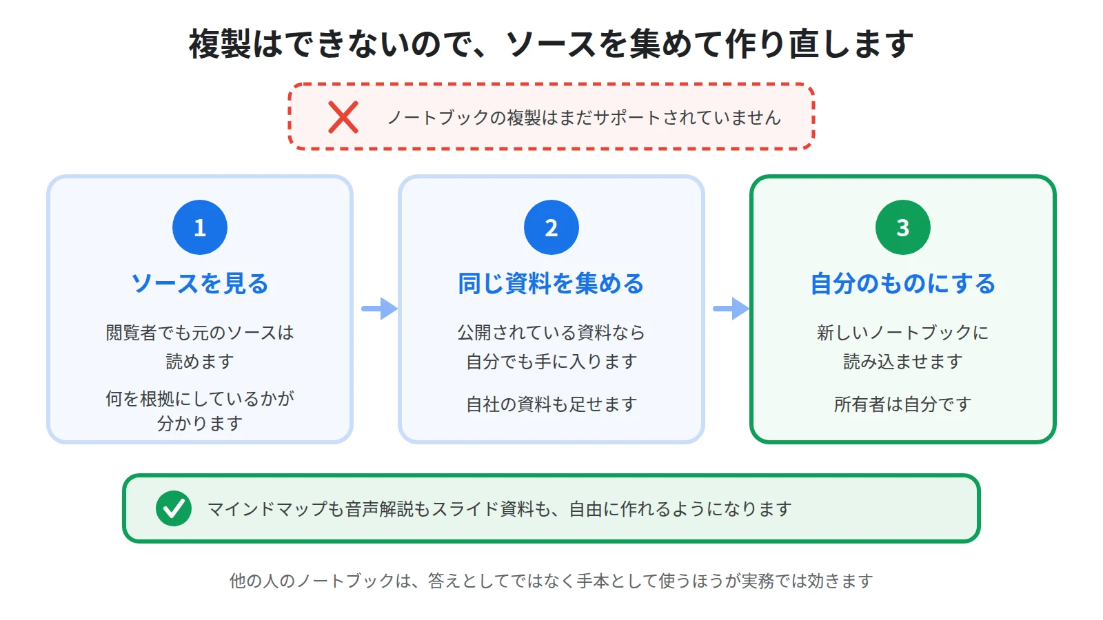 気に入ったノートブックを自分の仕事に取り込む流れ。複製はできないので、ソース一覧を見て同じ資料を自分で集め、自分のノートブックとして作り直す