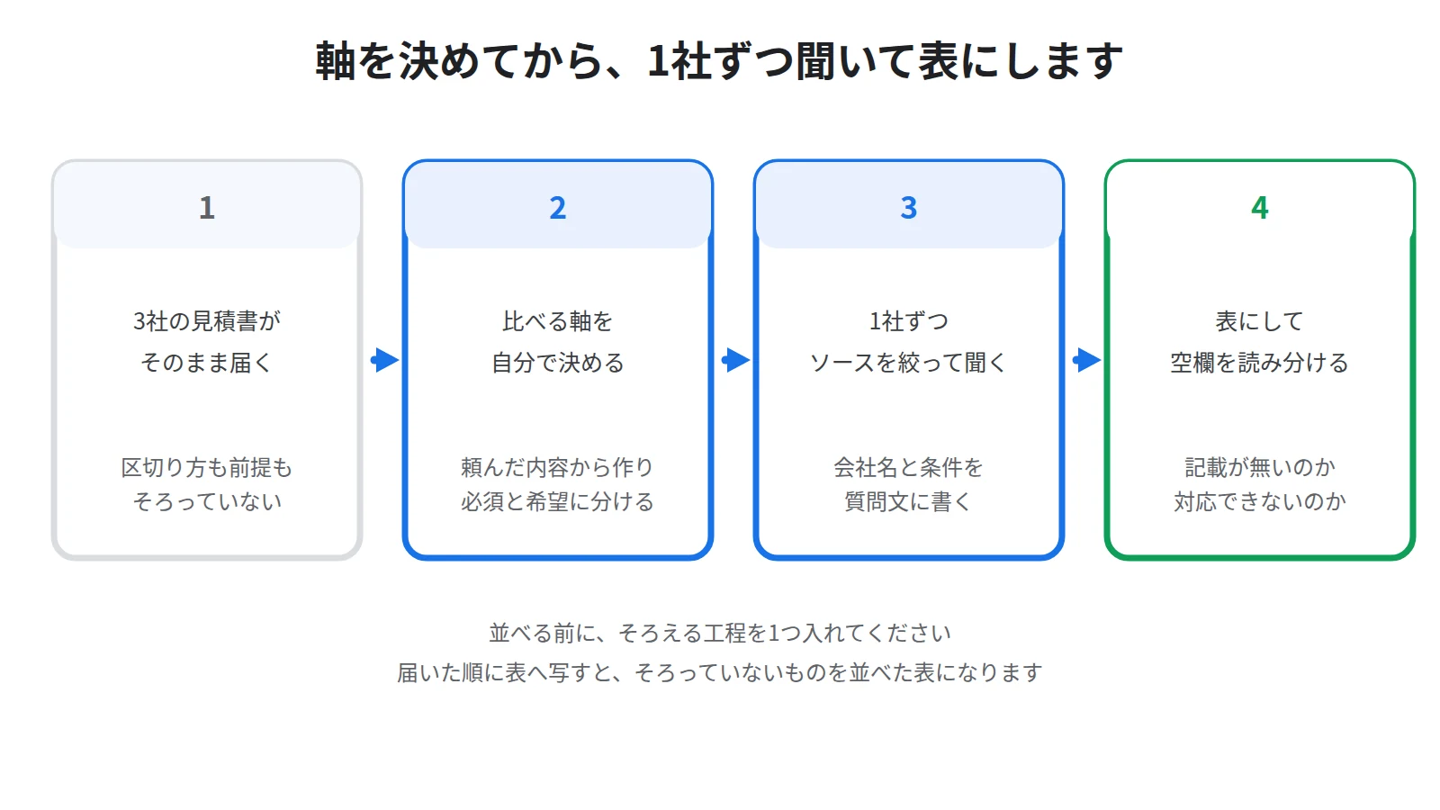複数社の見積書をそのまま表にせず、比べる軸を先に決めてから1社ずつ聞き、空欄の意味を読み分ける流れを示した図