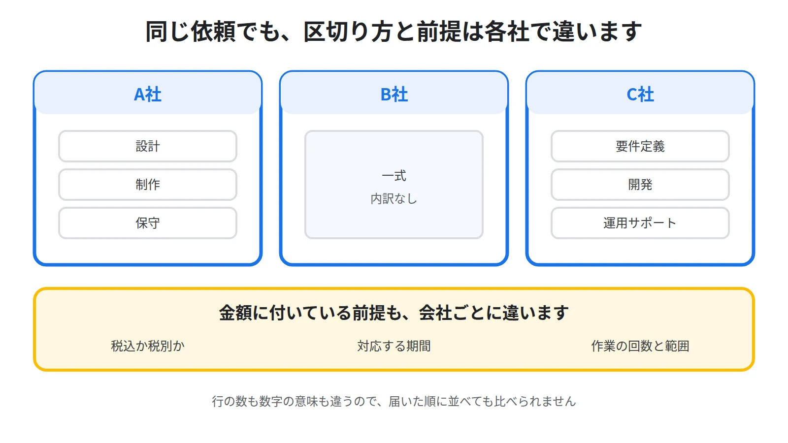 各社が項目の区切り方と前提条件を別々に決めているため、同じ依頼への見積書でも行の数と数字の意味がそろわないことを示した図