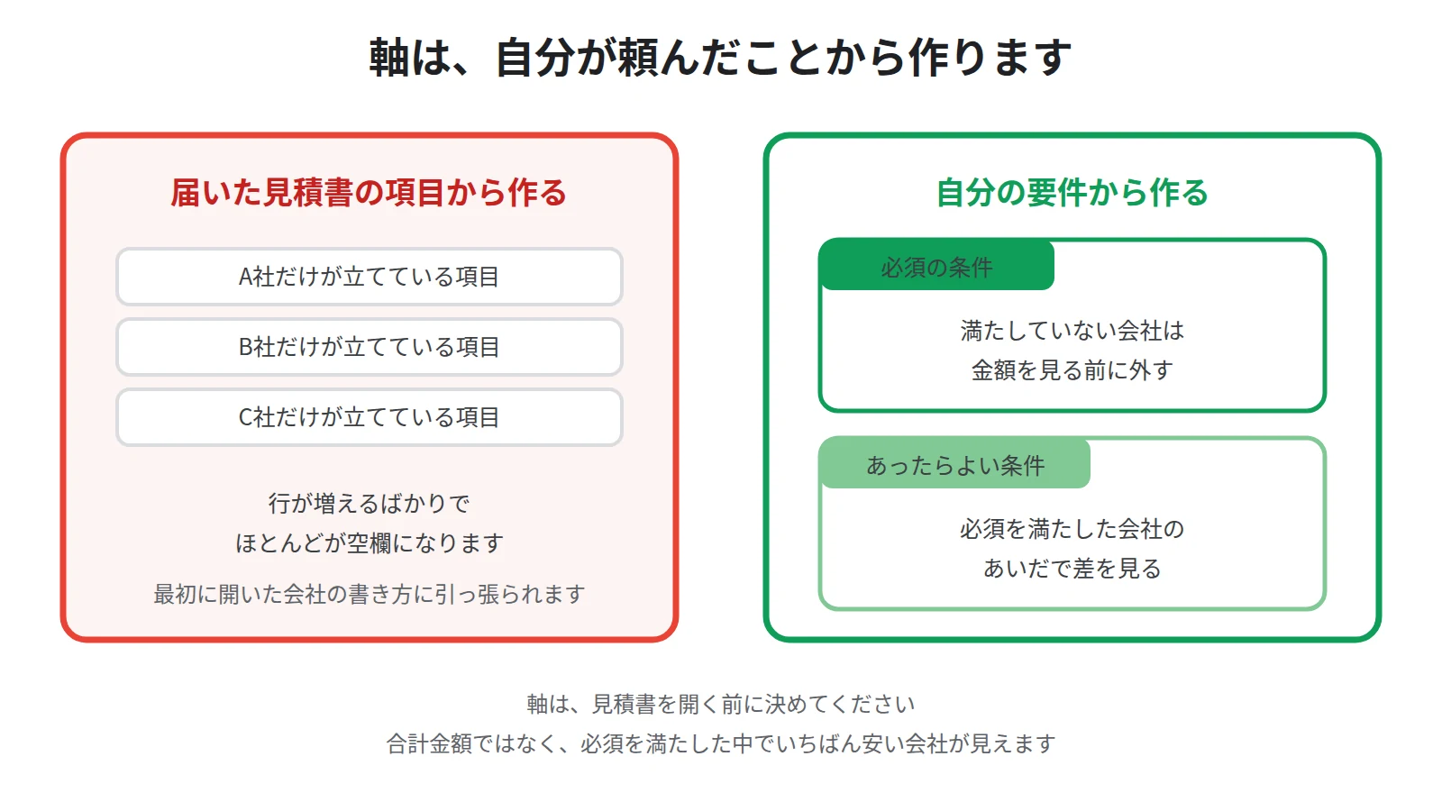 比べる軸は届いた見積書の項目からではなく自分の要件から作り、必須の条件とあったらよい条件に分けると示した図