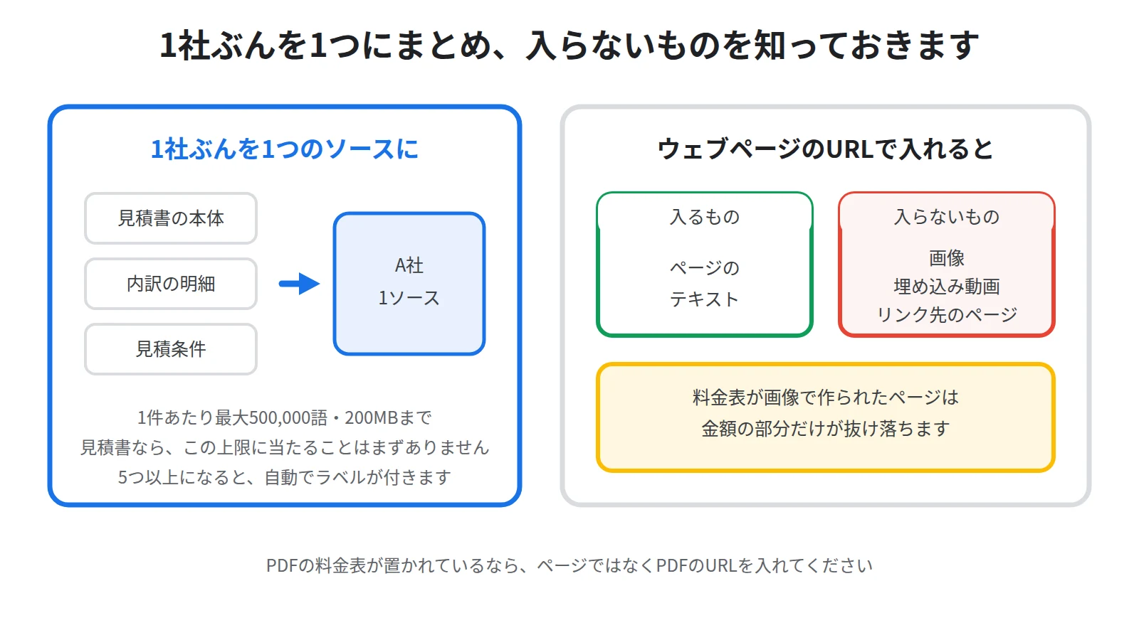 1社ぶんを1つのソースにまとめ、ウェブページで入れるとテキストだけが入り画像や埋め込み動画は入らないことを示した図