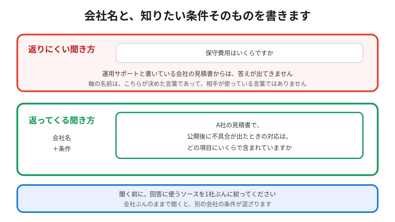 質問文に会社名と知りたい条件を書き、回答に使うソースを1社に絞ってから聞くと、答えが混ざらないことを示した図