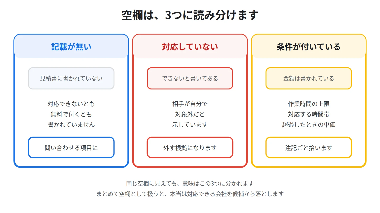 表の空欄は記載が無い場合・対応していないと書かれている場合・条件付きの場合の3つに分かれ、同じ空欄として扱えないことを示した図