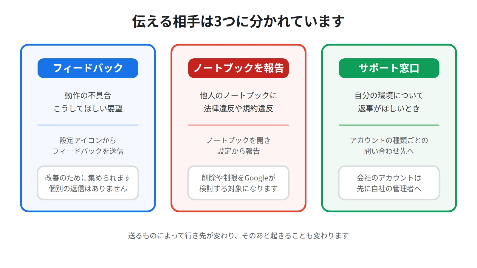 NotebookLMの報告先が3つに分かれることを示した図。不具合や改善要望はフィードバックを送信、問題のあるノートブックはノートブックを報告、個別の対応が必要なときはサポート窓口へ向かうことを並べている