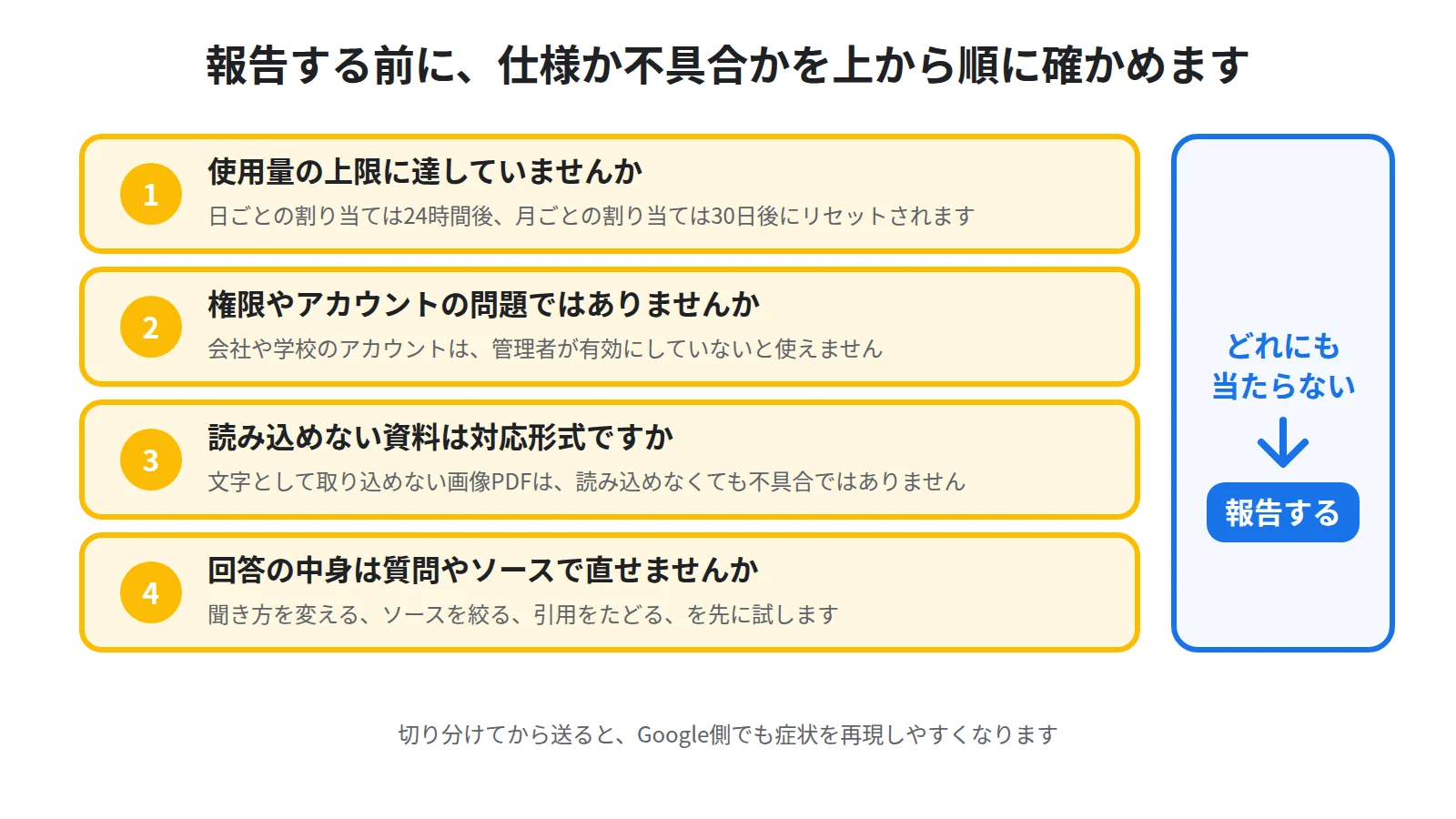 報告する前の切り分けを示した図。上限に達している、権限が足りない、対応していない形式、回答の中身の問題という4つの原因を先に確認し、どれにも当たらないときに報告へ進む流れ