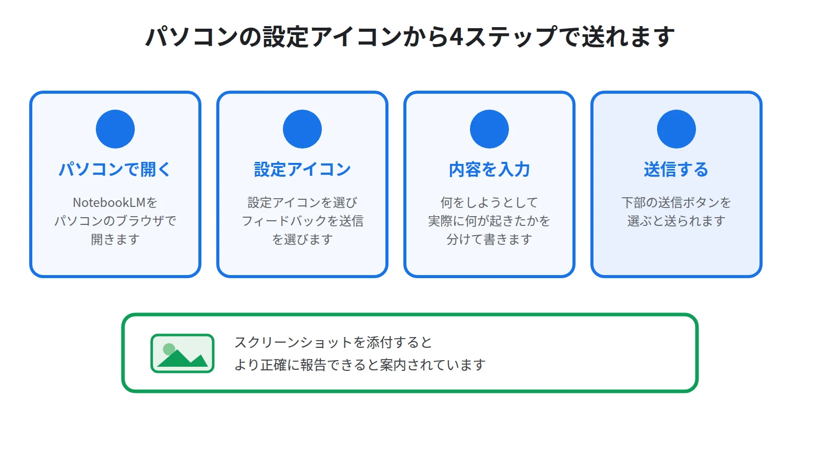 フィードバックを送信する4ステップ。パソコンでNotebookLMを開き、設定アイコンからフィードバックを送信を選び、内容を入力し、スクリーンショットを添えて送信する流れを示した図