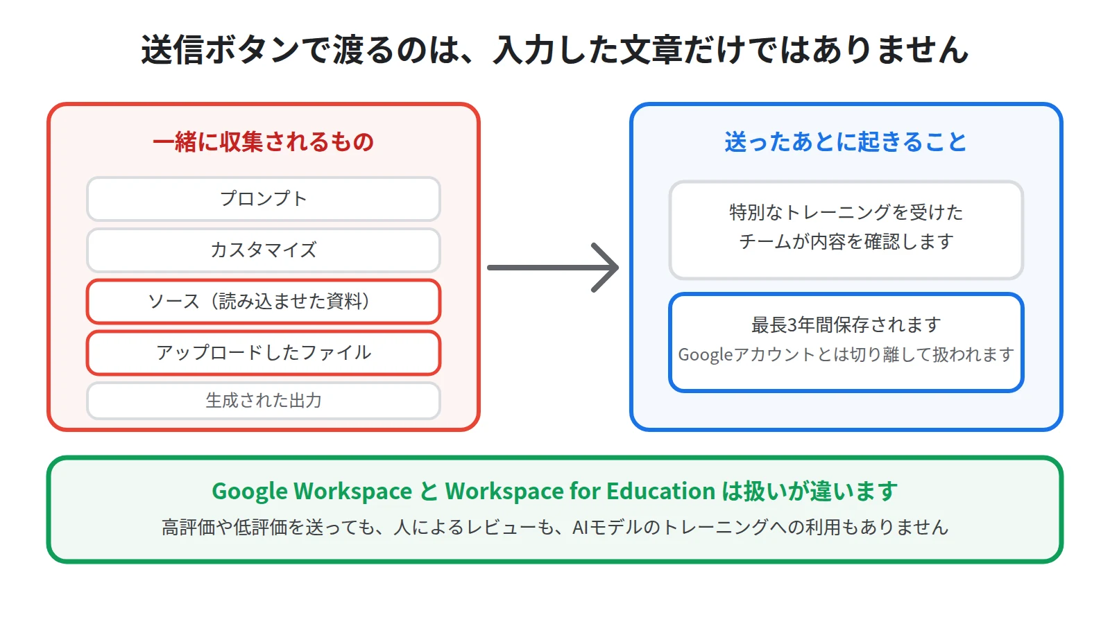 フィードバック送信時に一緒に渡るものを示した図。プロンプト、カスタマイズ、ソース、アップロード、生成された出力が収集され、訓練を受けたチームが確認し、最長3年間保存されることを並べている