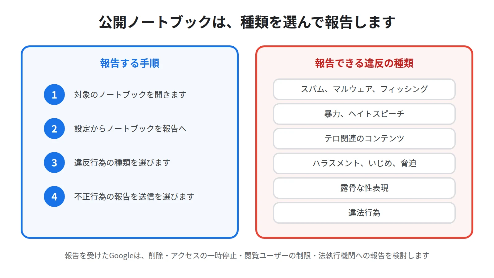 公開ノートブックを報告する手順と、報告できる違反の種類を示した図。ノートブックを開き設定から報告に進み、違反の種類を選んで不正行為の報告を送信する流れと、スパムやヘイトスピーチなど6つの分類を並べている
