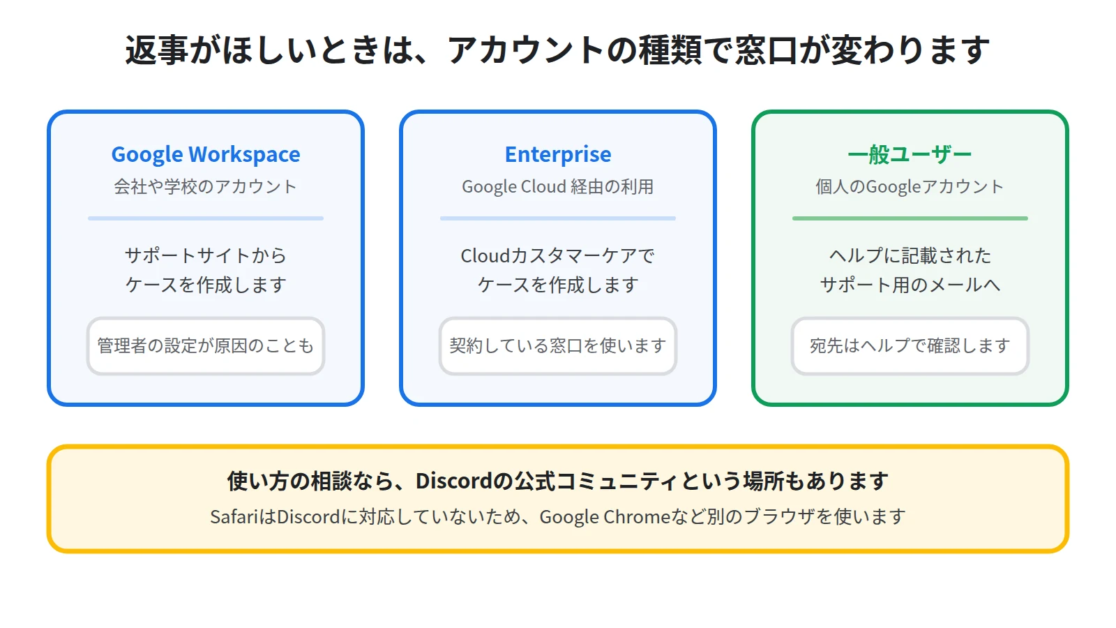 返事がほしいときの問い合わせ先を示した図。Google Workspaceのユーザーはサポートサイト、Gemini Notebook Enterpriseの利用者はCloudカスタマーケア、一般ユーザーはヘルプ記載のサポート用メールアドレスへ向かうことを並べている