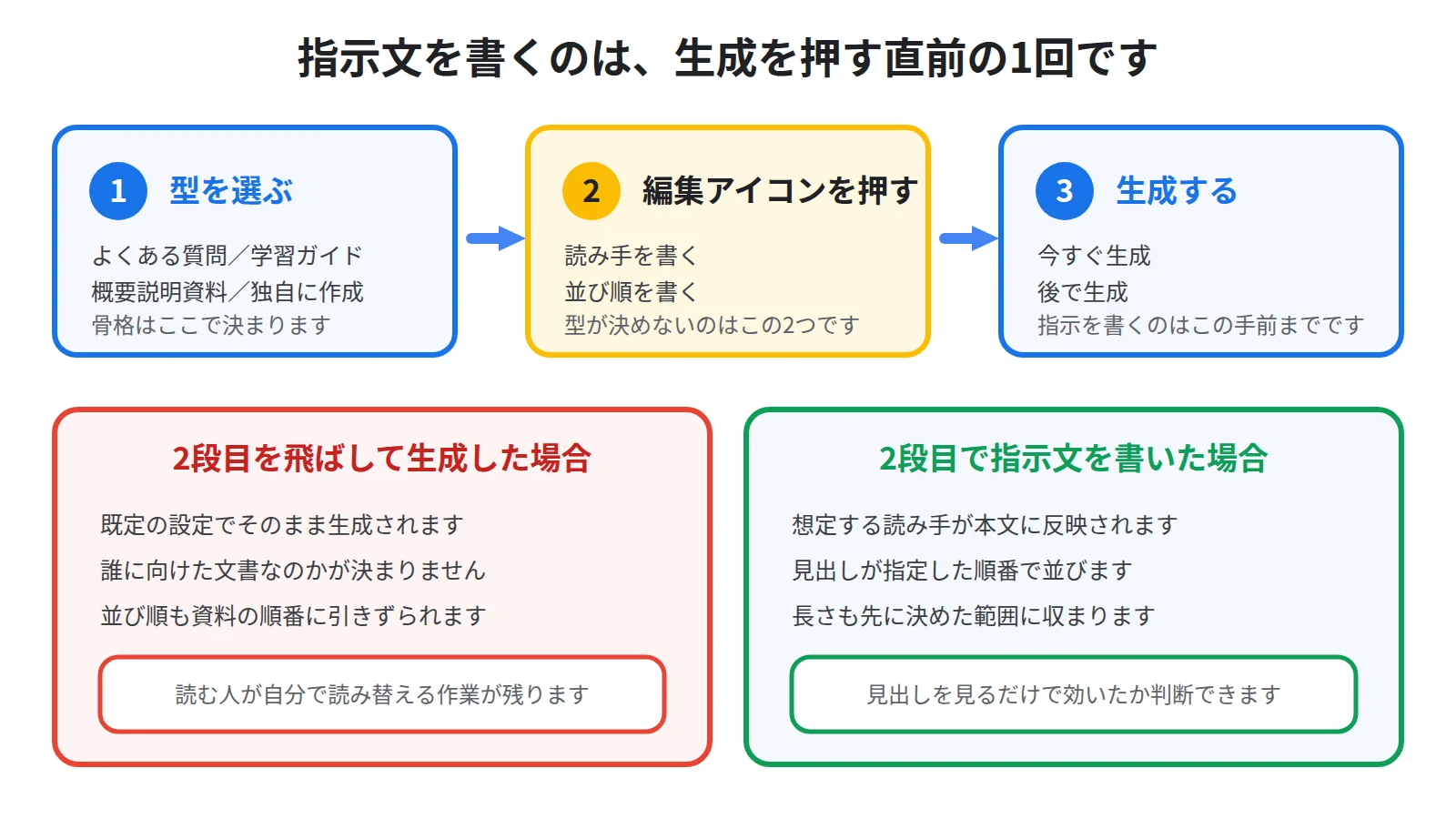 レポートの型を選ぶ、編集アイコンで指示文を書く、生成するという3段のうち、2段目を飛ばすと読み手の定まらない文書が出ることを示した図