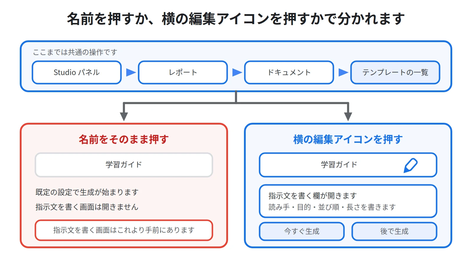 Studioパネルからレポート、ドキュメント、テンプレートと進み、編集アイコンを押したときだけ指示文の欄が開くことを示した画面の流れの図