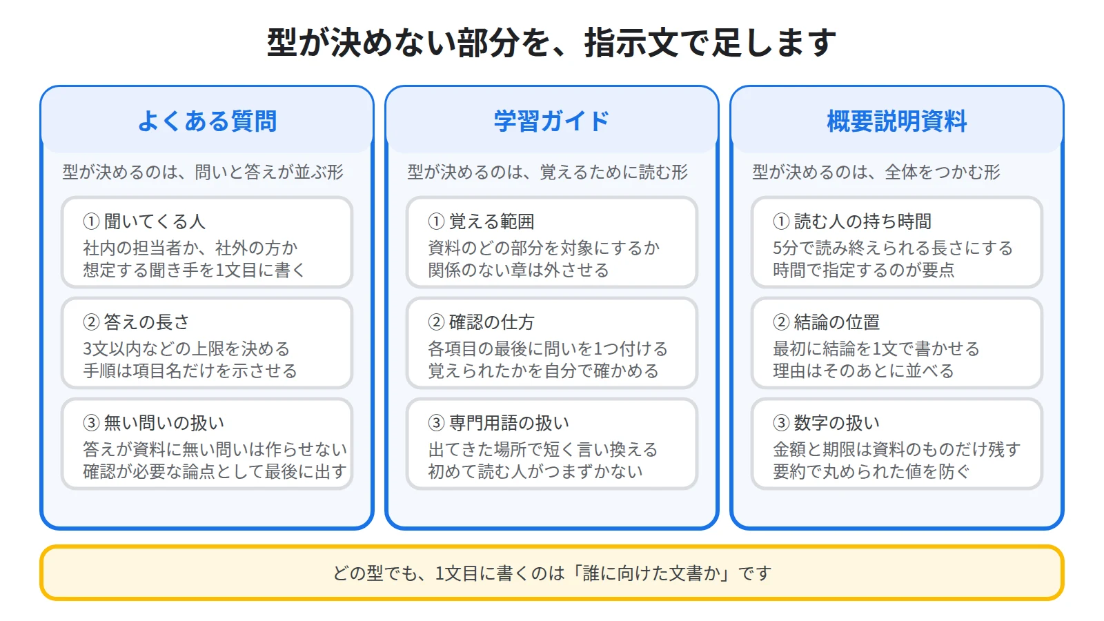 よくある質問は聞き手と答えの長さ、学習ガイドは覚える範囲と確認の仕方、概要説明資料は持ち時間と結論の位置を書くという対応を示した図