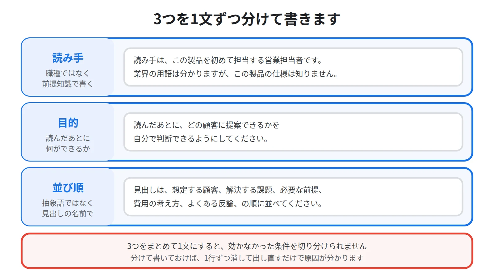 独自に作成する場合の指示文を、読み手、目的、並び順の3つに分けて1文ずつ書いた例を並べた図