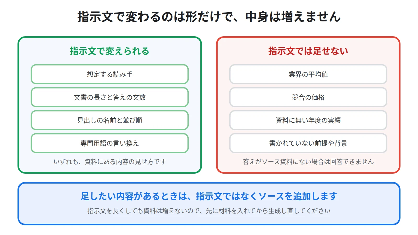 指示文で変えられるのは文書の形だけで、資料に書かれていない内容は増えないことを示した図