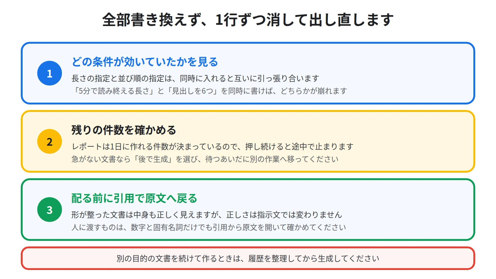 指示文を1行ずつ消して効いた条件を見分け、残りの件数を確かめ、配る前に引用で原文に戻るという3段の順番を示した図