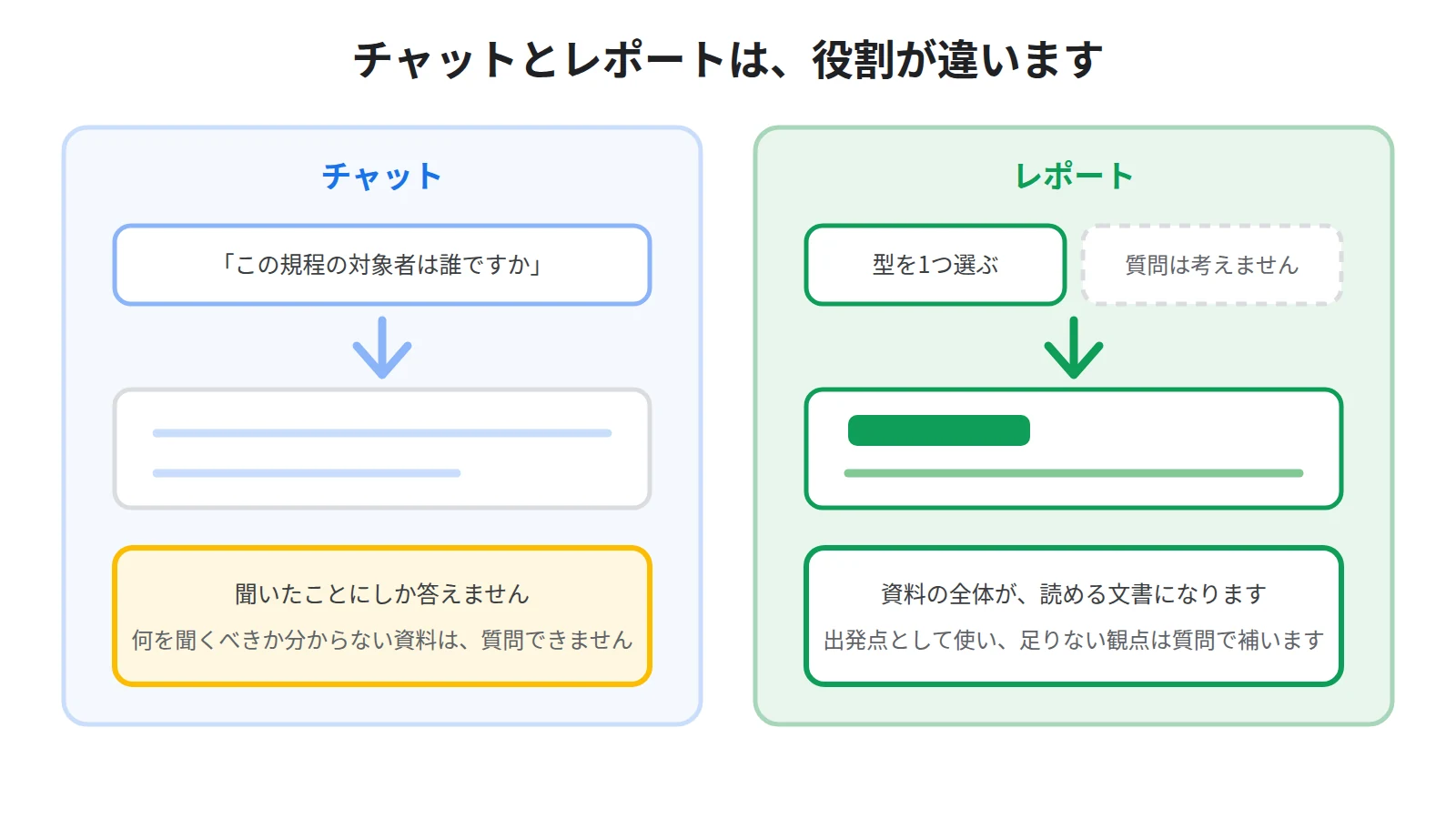 レポートはソースを読める文書に変える出力。チャットは聞いたことにしか答えないが、レポートは型を選ぶだけで資料の全体を文書の形にまとめてくれる